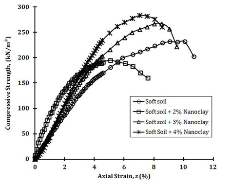 compression test graph|unconfined compression test for soil.